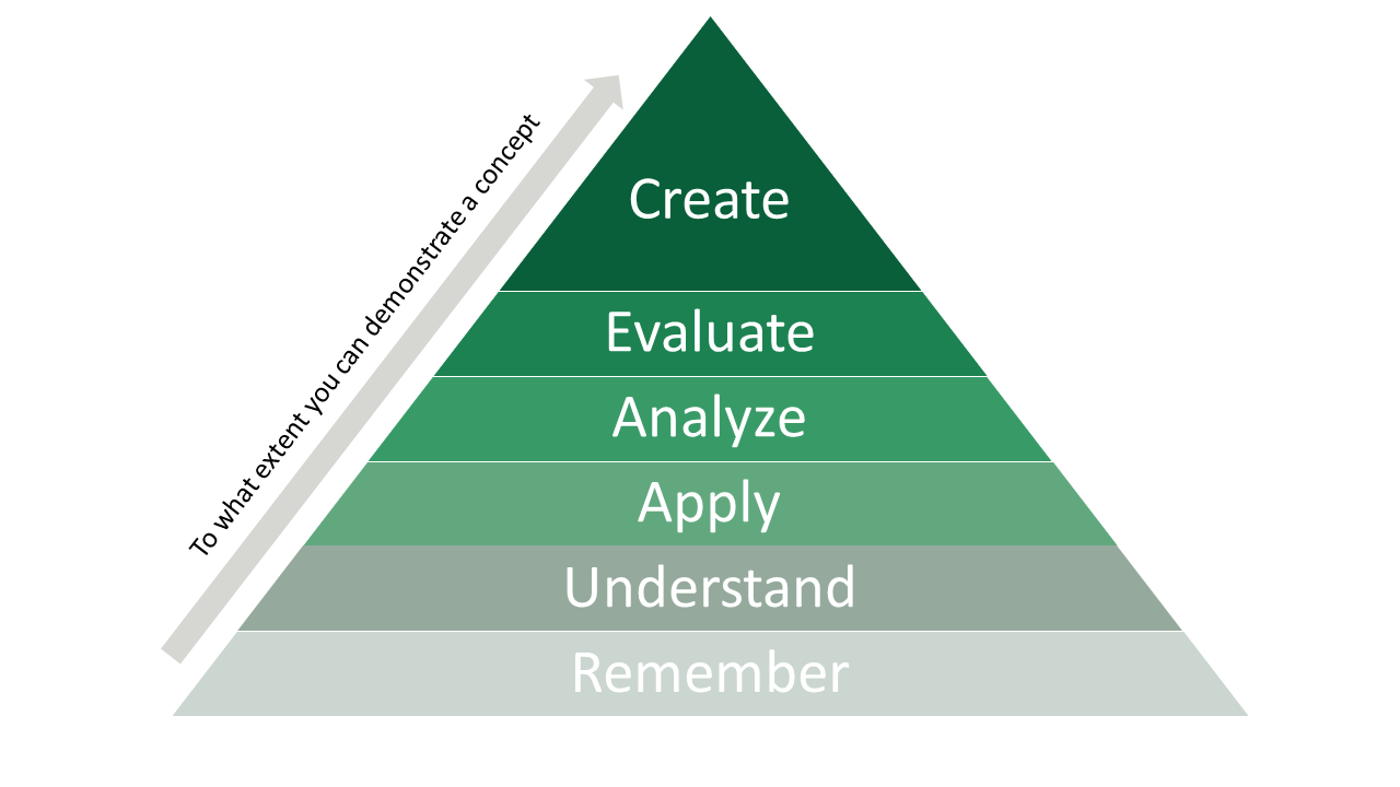 blooms taxonomy graphic