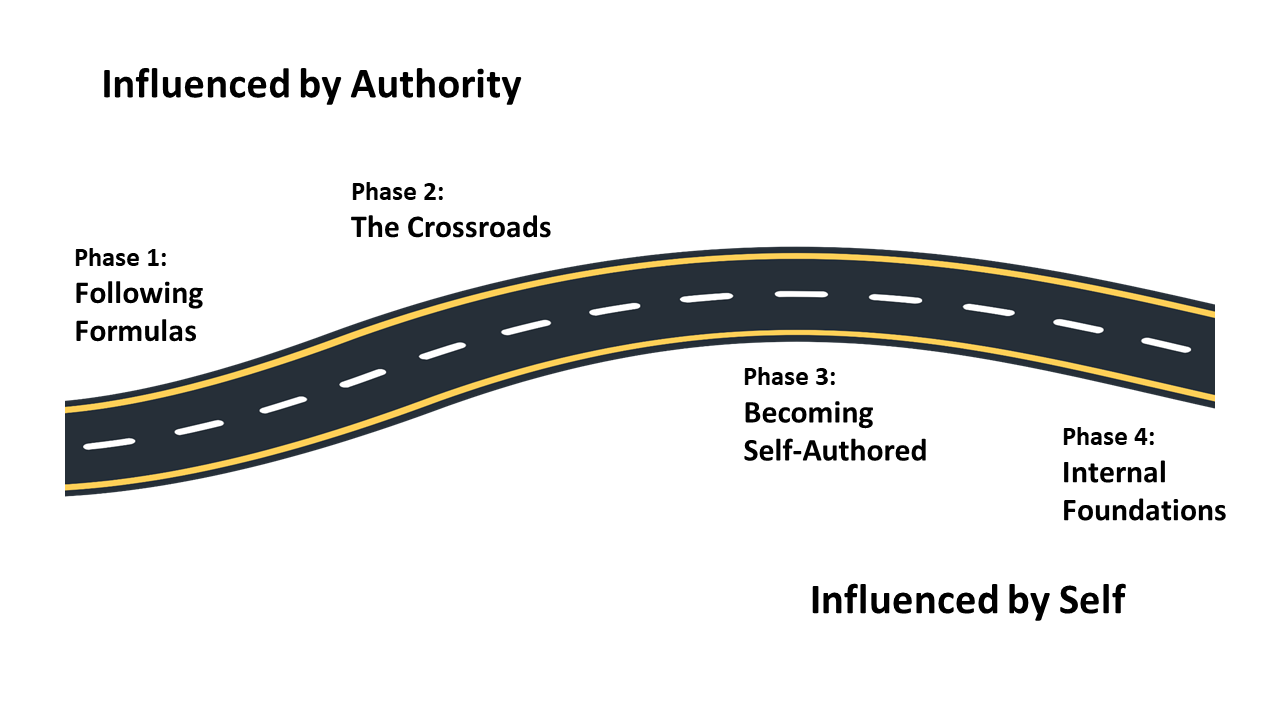 self-authorship theory graph